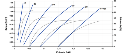 Bomba Solar Superficie Lorentz PS2-150 BOOST-125 0,50m³/h 110m Centrífuga con Controlador