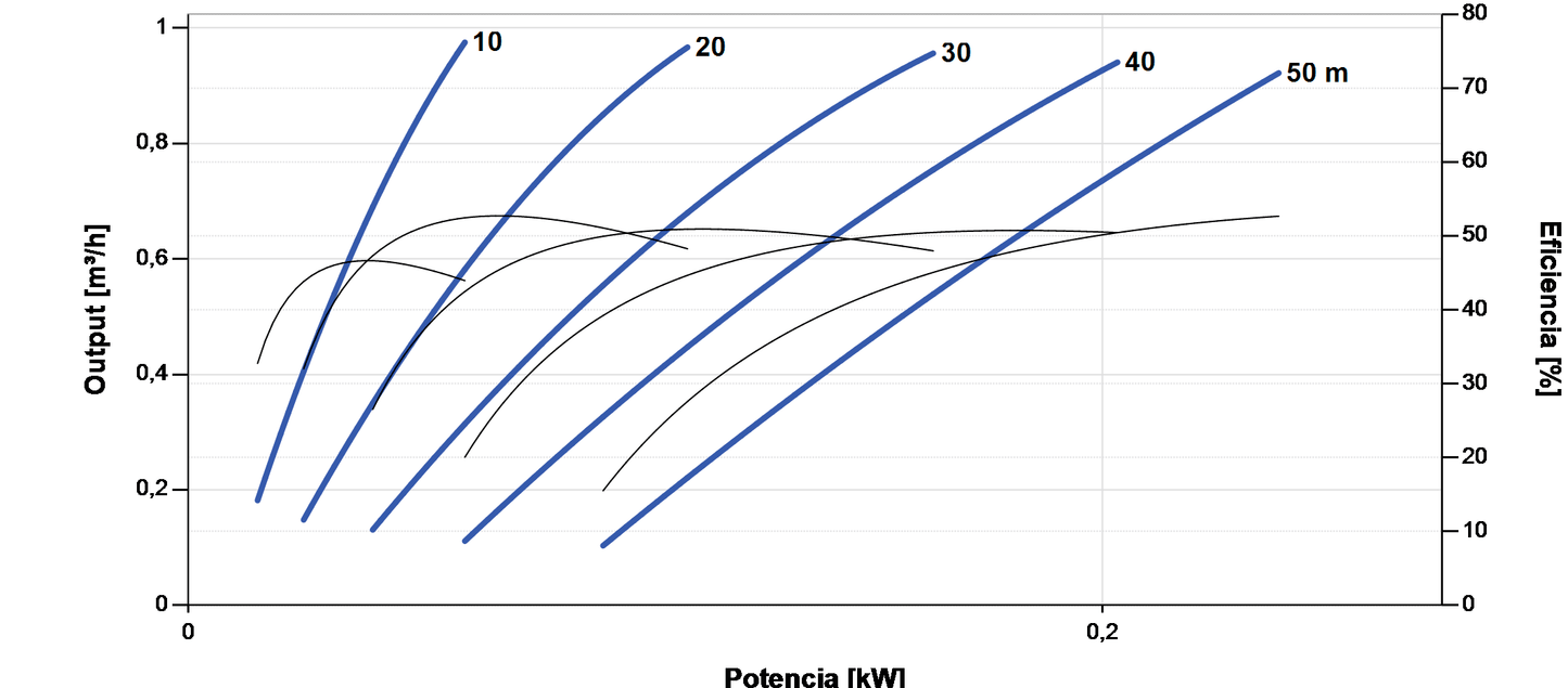 Bomba Solar Superficie Lorentz PS2-150 BOOST-240 0,98m³/h 50m Centrífuga con Controlador