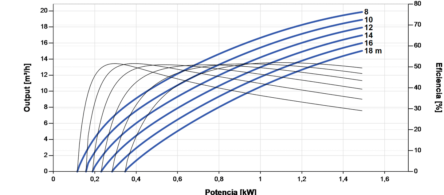 Bomba Solar Sumergible Lorentz PS2-1800 C-SJ12-4 20m³/h 18m centrífuga con controlador
