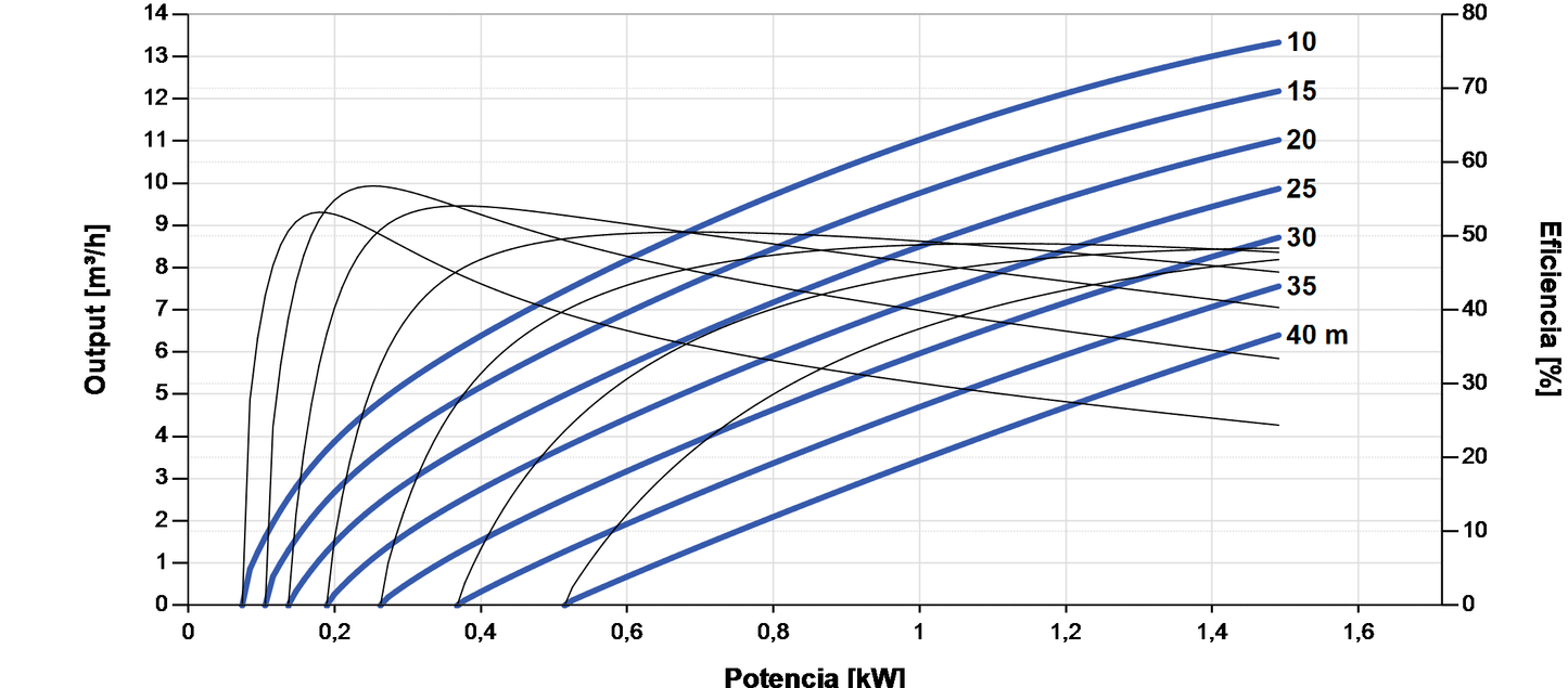 Bomba Solar Sumergible Lorentz PS2-1800 C-SJ8-7 13m³/h 40m centrífuga con controlador
