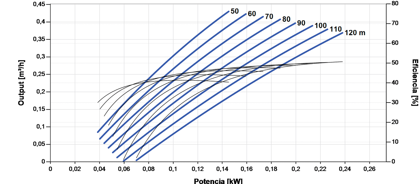 Bomba Solar Sumergible Lorentz PS2-1800 HRE-03 0,43m³/h 120m Helicoidal con Controlador