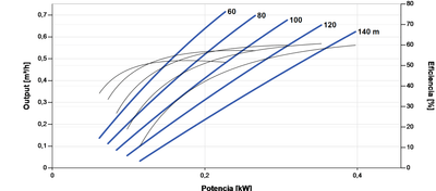 Bomba Solar Sumergible Lorentz PS2-600 HRE-04H 0,73m³/h 110m helicoidal con controlador