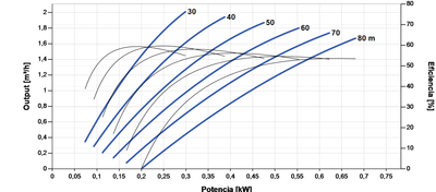 Bomba Solar Sumergible Lorentz PS2-600 HRE-10 2,0m³/h 80m helicoidal con controlador