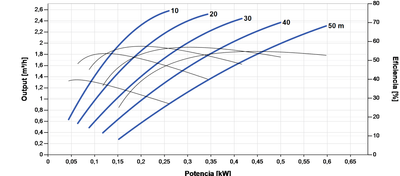Bomba Solar Sumergible Lorentz PS2-600 HRE-14 2,6m³/h 50m helicoidal con controlador
