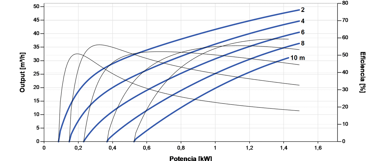 Bomba Solar Sumergible Lorentz PS2-1800 C-SJ30-1 49m³/h 10m centrífuga con controlador