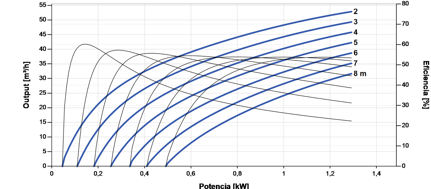 Bomba Solar Sumergible Lorentz PS2-1800 C-SJ42-1 53m³/h 8m centrífuga con controlador